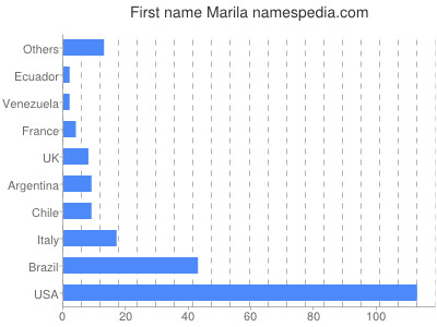 meniny - Marila