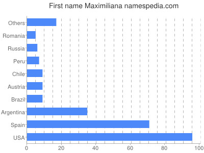 meniny - Maximiliána