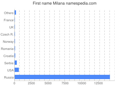 meniny - Milana