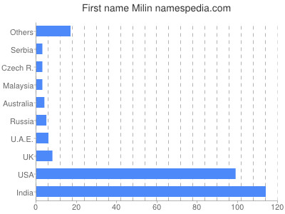 meniny - Milín