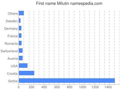 meniny - Milutín