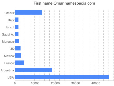 meniny - Omar