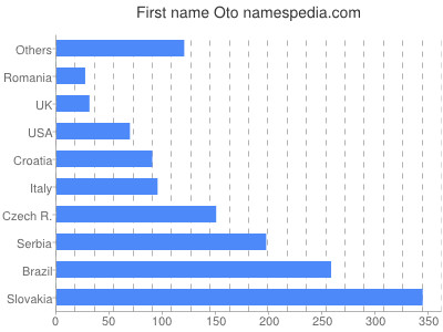 meniny - Oto