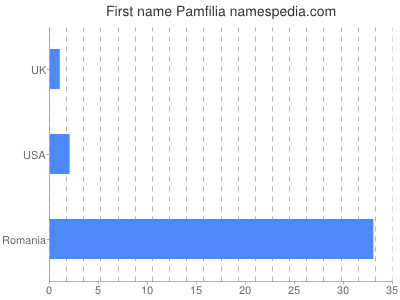 meniny - Pamfília