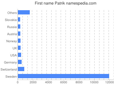 meniny - Patrik