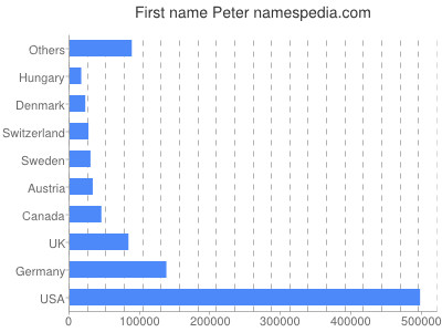 meniny - Peter
