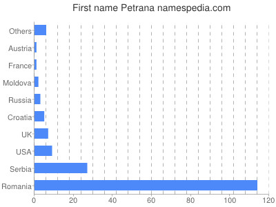 meniny - Petrana