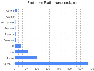 meniny - Radim