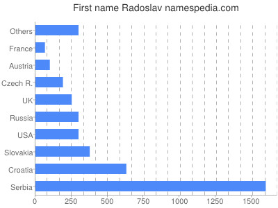 meniny - Radoslav