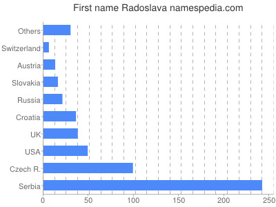 meniny - Radoslava