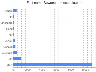 meniny - Rowena