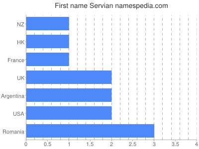 meniny - Servián