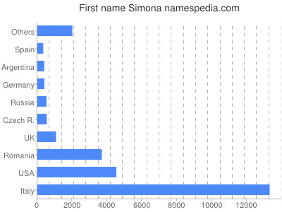 meniny - Simona