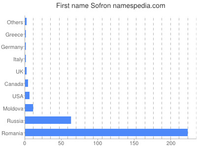 meniny - Sofron