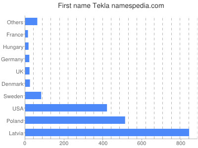 meniny - Tekla