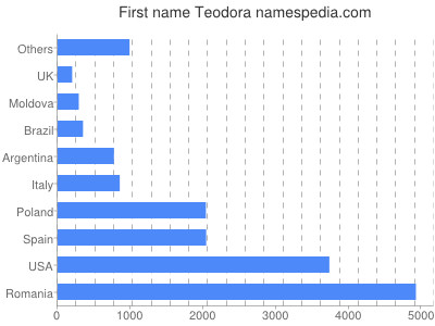 meniny - Teodora