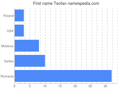 meniny - Teofan