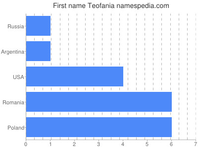 meniny - Teofánia