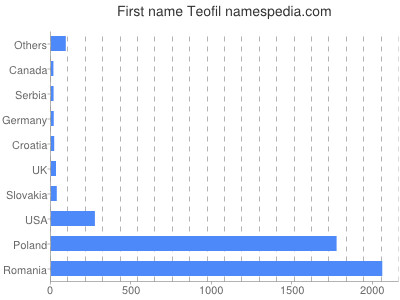 meniny - Teofil