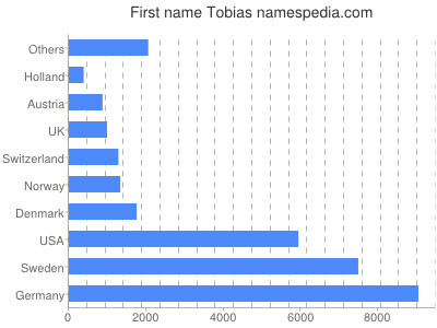 meniny - Tobiáš