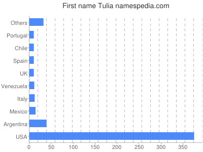 meniny - Tulia