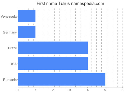 meniny - Tulius