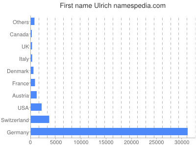 meniny - Ulrich