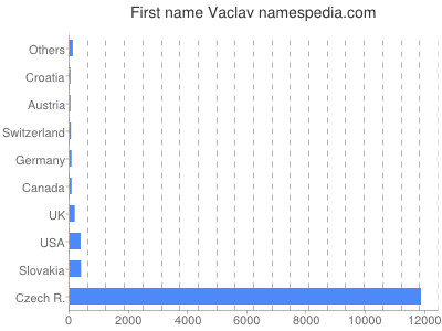 meniny - Václav