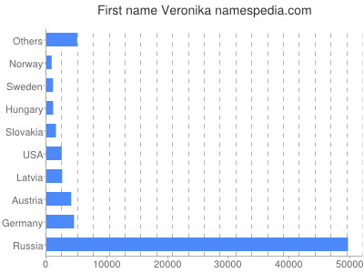 meniny - Veronika