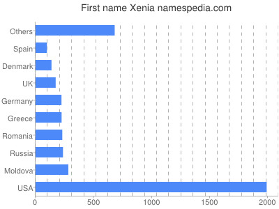 meniny - Xénia