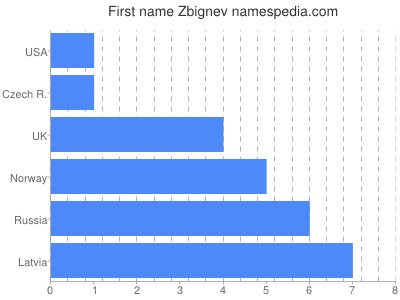meniny - Zbignev