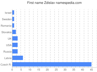 meniny - Zdislav