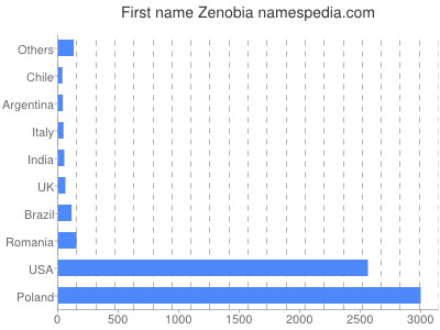 meniny - Zenóbia