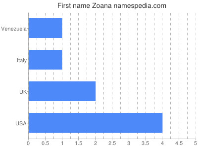 meniny - Zoana